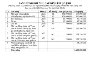 16.9.bẢng TỔng HỢp Nhu CẦu Kinh PhÍ HỖ TrỢ